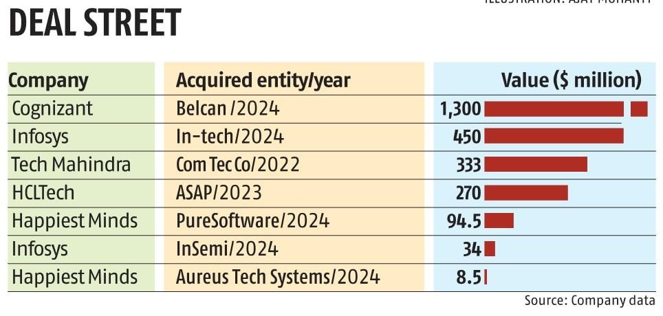 IT firms acquire niche players in ER&D to generate new revenue streams